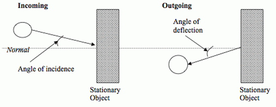 angle of deflection