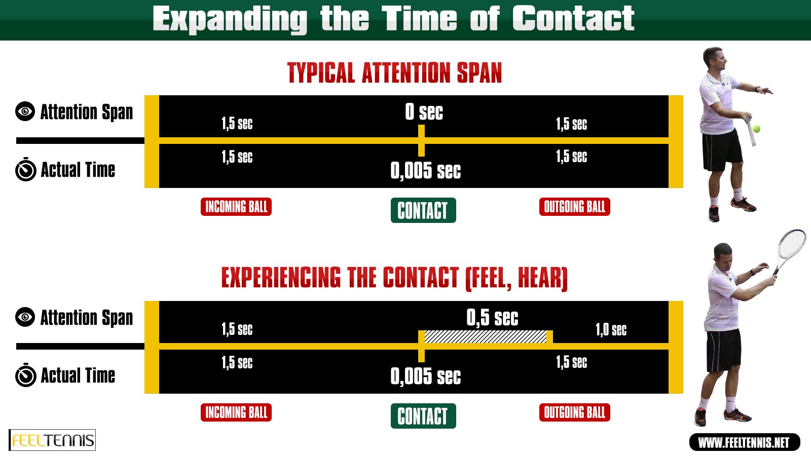 contact-awareness contact timing
